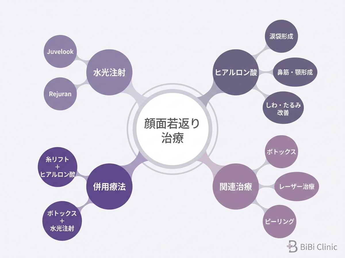ヒアルロン酸・水光注射の関連施術一覧｜大阪・心斎橋 BiBiクリニック
